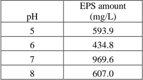 Table 1. Effect of pH on EPS production by the microorganism (incubation  period 2 d, initial copper(II) concentration: 50 mg/L) 