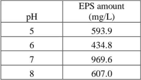 Table 1. Effect of pH on EPS production by the microorganism (incubation  period 2 d, initial copper(II) concentration: 50 mg/L) 