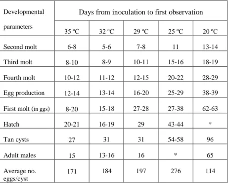 Table 1. Development time and egg production of  Heterodera schachtii at  five temperatures