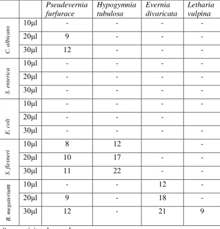 Table 2. Disc Diffusion Test Results (Inhibition zones - mm)  Pseudevernia  furfurace  Hypogymnia tubulosa  Evernia  divaricata  Letharia vulpina  C
