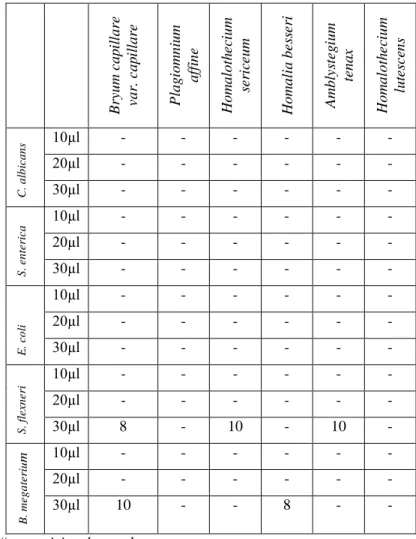 Table 2. Disc Diffusion Test Results (Inhibition zones - mm)  Bryum capillare  var. capillare  Plagiomnium affine Homalothecium sericeum Homalia besseri Amblystegium tenax  Homalothecium lutescens C