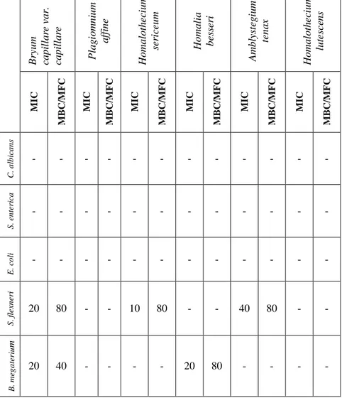 Table 3. MIC and MBC/MFC results (Active concentration - mg.mL -1 )  Bryum capillare var