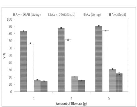Figure 3.  T bio ini pH Table 2. The mas conc C The effect oosorption yieitial dye concH 6; T: 25 ± 1 e effect of sur ss of fungus (q centration