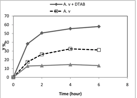 Figure 1. The effect of surfactant on Remazol Blue biosorption yield (Y %)  of  A. versicolor (A.v.) at about 100 mg L -1  initial dye  concentrations