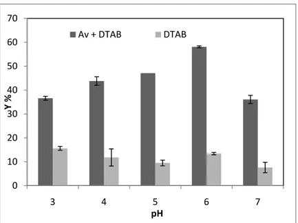 Figure 2. The effect of pH on Remazol Blue biosorption yield (Y%) of  A. 