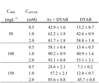 Table 1. The effect of surfactant and dye concentration on Remazol Blue  biosorption yield (Y%) of A