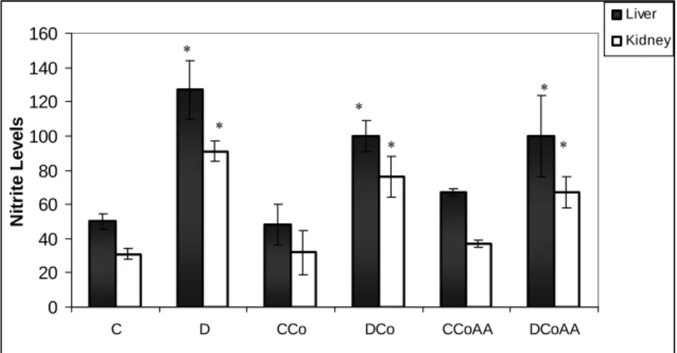 Figure 1. Nitrite levels  (µmol g -1  wet weight) of liver and kidney tissues at 