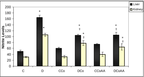 Figure 2. Nitrite levels (µmol g -1  wet weight) of liver and kidney tissues at 