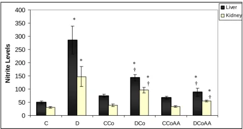 Figure 3. Nitrite levels (µmol g -1  wet weight) of liver and kidney tissues at 