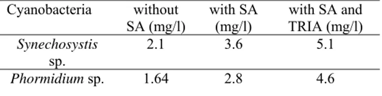 Table 1. Effect of SA and TRIA on phormidum sp. ve synechosystis sp. Dry  weight of microbial cells in mg/l (Incubation period: 20 d; T: 30  ºC; illumination: 2400 lx)