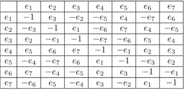 Table 1. Octonion multiplication table 2. Geometry of Octonion Algebra