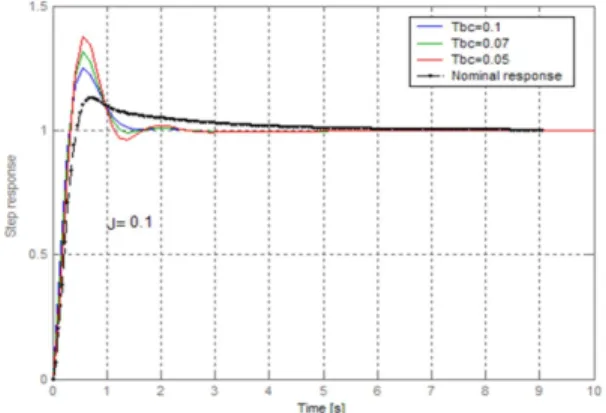 Figure 3. Step response with fractional controller
