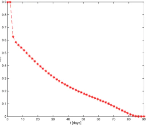 Figure 5. The optimal control function u(t) for problem (17)– (18) with initial conditions (16), t 2 [0; t end ], t end = 90 days, and