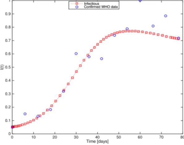 Figure 7. Graph of infected obtained from (19) and (34) ver- ver-sus the real data of con…rmed cases for the 2014 Ebola outbreak occurred in Liberia [41].