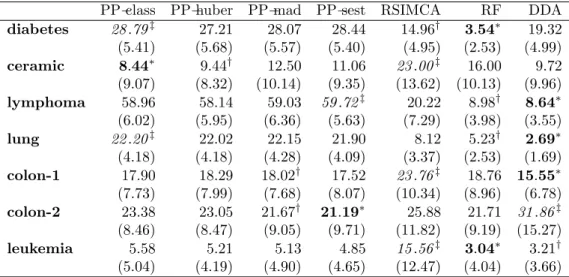 Table 4. Average test error on the uncontaminated simulated data with g = 3 and ρ = 0.75