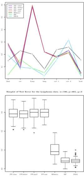 Figure 1. (left) Average test error as a function of n/p. The data sets appear on the x axis in decreasing order of n/p