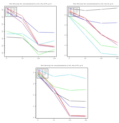 Figure 2. (left) Average test error on the uncontaminated sim- sim-ulated data with g = 3 and ρ = 0.75