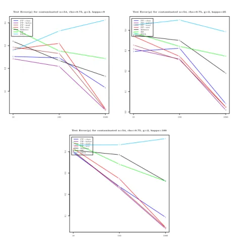 Figure 3. Average test error on the mild contaminated simulated data with g = 2 and ρ = 0.75