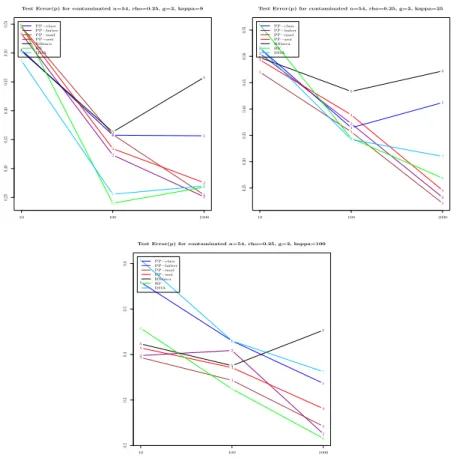 Figure 4. Average test error on the mild contaminated simulated data with g = 2 and ρ = 0.25