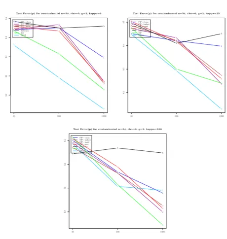 Figure 5. Average test error on the mild contaminated simulated data with g = 2 and ρ = 0.0