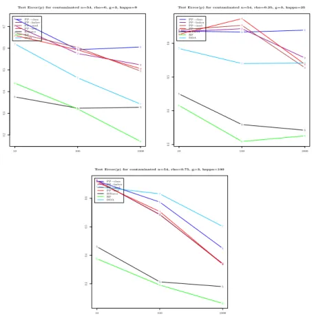Figure 6. Average test error on the mild contaminated simulated data with g = 3. We herein reveal for each of the 7 methods, the eﬀect of the input space dimension p on the average test error.