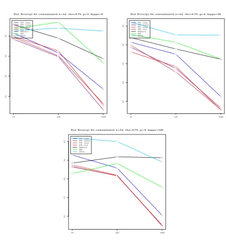 Figure 7. Average test error on the strongly contaminated sim- sim-ulated data with g = 2 and ρ = 0.75