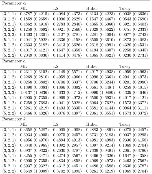 Table 2 The Bias and RMSE (Parenthesis) for n = 40 Parameter ML LS Huber Tukey (3; 1; 1) 0.3787 (0.4215) 0.4084 (0.4373) 0.3134 (0.4223) 0.0038 (0.3636) (3; 1; 2) 0.1859 (0.2659) 0.1996 (0.2629) 0.1547 (0.4467) 0.0543 (0.7690) (3; 2; 1) 0.4862 (0.4918) 0.2