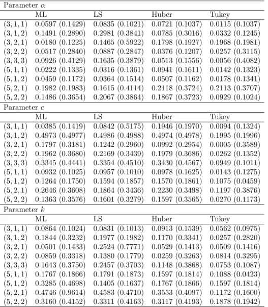 Table 3 The Bias and RMSE (Parenthesis) for n = 100 Parameter ML LS Huber Tukey (3; 1; 1) 0.0597 (0.1429) 0.0835 (0.1021) 0.0721 (0.1037) 0.0115 (0.1037) (3; 1; 2) 0.1491 (0.2890) 0.2981 (0.3841) 0.0785 (0.3016) 0.0332 (0.1245) (3; 2; 1) 0.0180 (0.1225) 0.