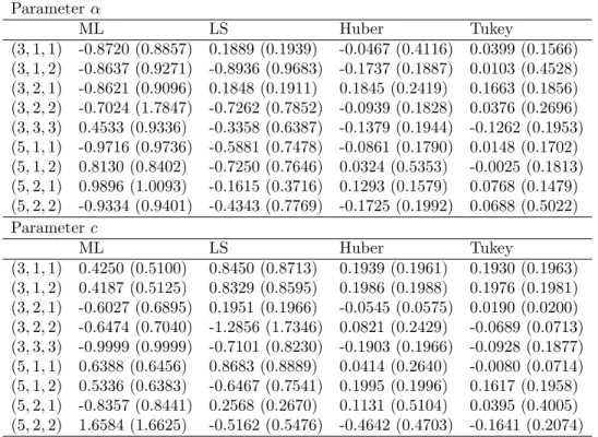 Table 4 The Bias and RMSE (Parenthesis) for n = 20 with one outlier Parameter ML LS Huber Tukey (3; 1; 1) -0.8720 (0.8857) 0.1889 (0.1939) -0.0467 (0.4116) 0.0399 (0.1566) (3; 1; 2) -0.8637 (0.9271) -0.8936 (0.9683) -0.1737 (0.1887) 0.0103 (0.4528) (3; 2; 