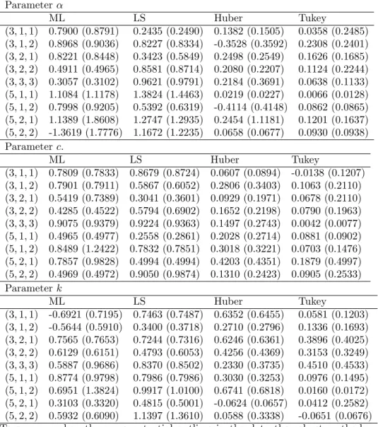 Table 6 The Bias and RMSE (Parenthesis) for n = 100 with four outliers Parameter ML LS Huber Tukey (3; 1; 1) 0.7900 (0.8791) 0.2435 (0.2490) 0.1382 (0.1505) 0.0358 (0.2485) (3; 1; 2) 0.8968 (0.9036) 0.8227 (0.8334) -0.3528 (0.3592) 0.2308 (0.2401) (3; 2; 1