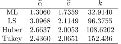 Table 7 Parameter Estimations for the Failure Time Data Set