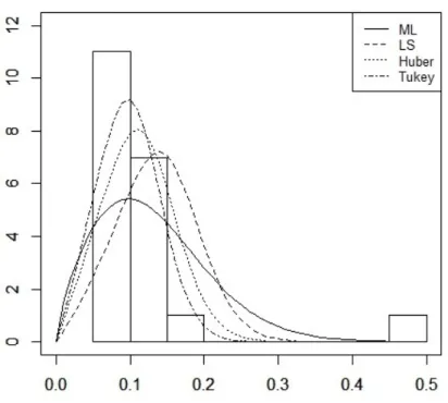 Figure 2. Histogram of the Failure Time Data Set and …tted densities Alternative to the ML estimator we use the LS and the robust estimation  meth-ods proposed in this paper