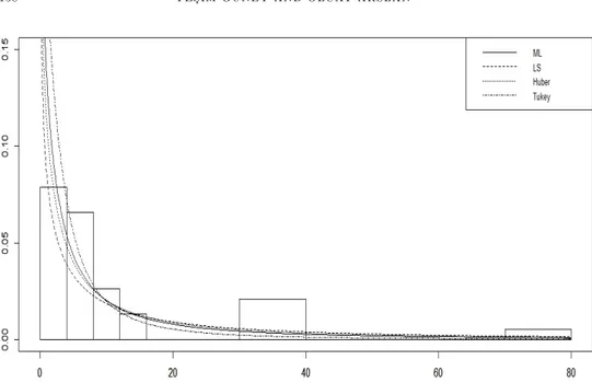 Figure 3. Histogram of the Electrical Insulating Data Set and …tted densities (( 0 ; c 0 ; k 0 )=(4,1,1))