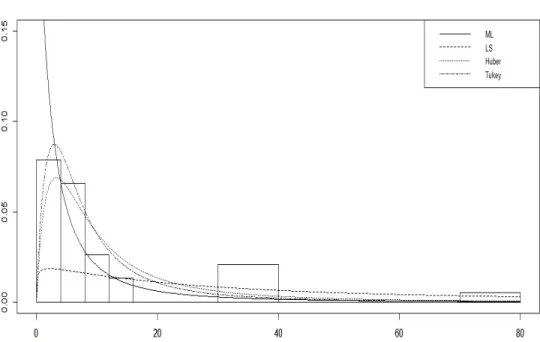 Figure 4. Histogram of the Electrical Insulating Data Set and …tted densities (( 0 ; c 0 ; k 0 )=(20,1,1))