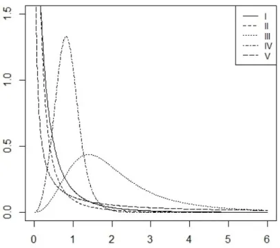 Figure 1. Plot of pdf of the MOEBXII distribution. (I) = 1; c = 0:9; k = 3; (II) = 0:5; c = 0:9; k = 3; (III) = 5; c = 3; k = 0:9; (IV) = 3; c = 3; k = 3; (V) = 0:8; c = 0:7; k = 0:8