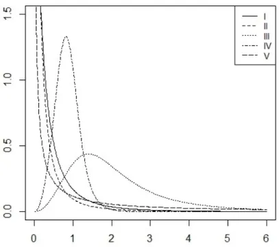 Figure 1. Plot of pdf of the MOEBXII distribution. (I) = 1; c = 0:9; k = 3; (II) = 0:5; c = 0:9; k = 3; (III) = 5; c = 3; k = 0:9; (IV) = 3; c = 3; k = 3; (V) = 0:8; c = 0:7; k = 0:8