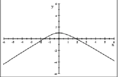 Figure 2. The graph of timelike self-similar curve for ~ = 0:5.
