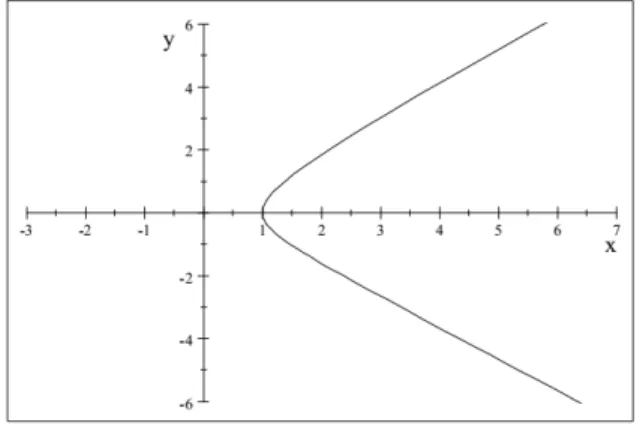 Figure 3. The graph of spacelike self-similar curve for ~ = 0:5.