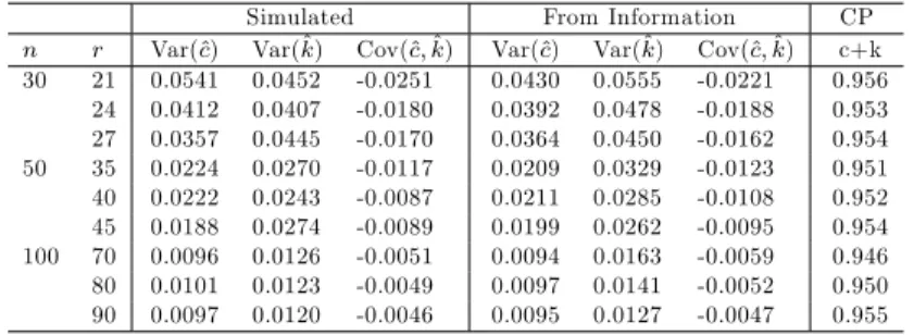 Table 1. Variances, covariance and coverage probability of ML estimates using the EM algorithm