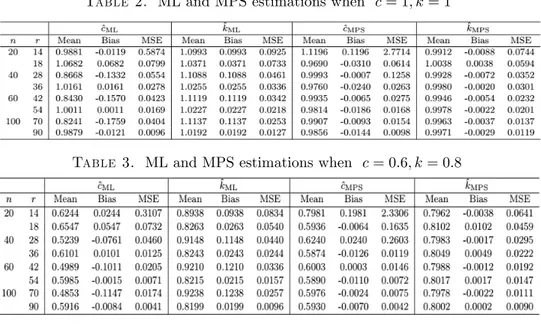 Table 3. ML and MPS estimations when c = 0:6; k = 0:8