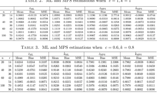Table 3. ML and MPS estimations when c = 0:6; k = 0:8