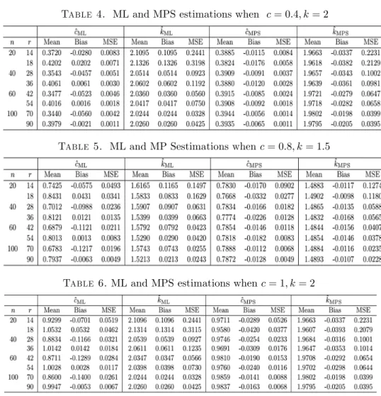 Table 4. ML and MPS estimations when c = 0:4; k = 2