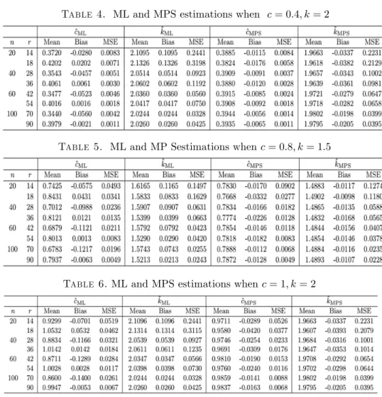 Table 4. ML and MPS estimations when c = 0:4; k = 2