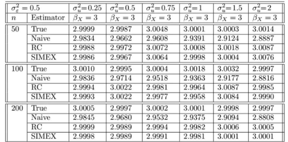 Table 2. Simulation study results for the true, naive, RC and SIMEX estimators for 2