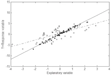 Figure 1. Illustration of the simple linear regression with mea- mea-surement error. The …lled circles are the plot of the true data (X; Y ), and the dashed line is the least squares …t of these data