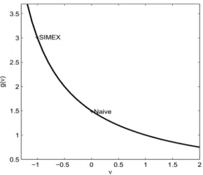 Figure 2. A generic SIMEX plot of the e¤ect of measurement error of size 2