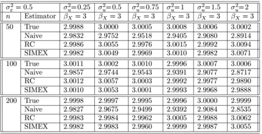 Table 1 and Table 2. The slope estimations depending on the methods are listed below with the associated data: