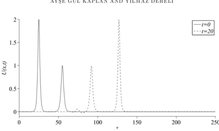 Figure 2. Interaction of two solitary waves at di¤erent times.