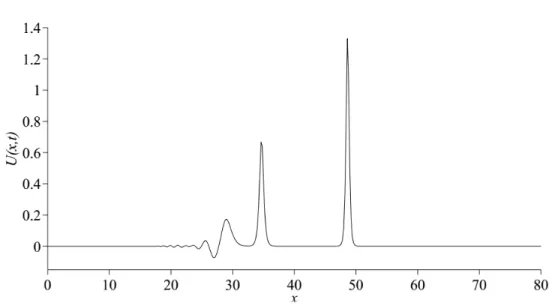 Figure 6. Maxwellian initial condition at t = 10 for = 0:025.
