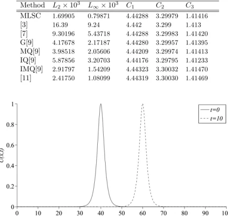 Table 1 : Comparison of invariants and error norms.